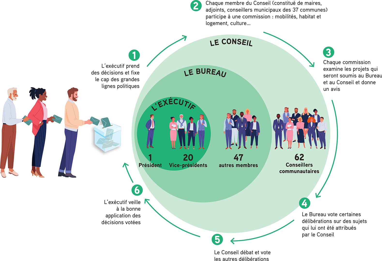 Description de l'infographie des décisions à la Métropole ci-après